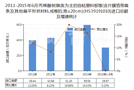 2011-2015年6月丙烯酸樹(shù)脂類為主的自粘塑料板等(含片膜箔帶扁條及其他扁平形狀材料,成卷的,寬≤20cm)(HS39191010)進(jìn)口總額及增速統(tǒng)計(jì)